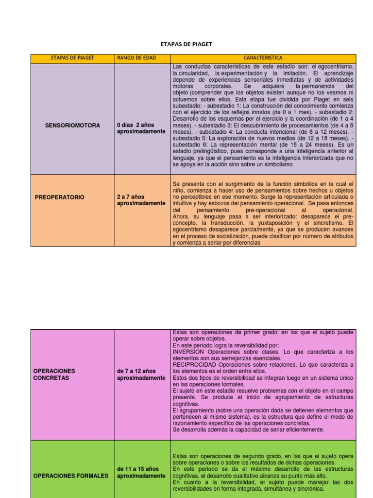 Etapas de Piaget Aparición Ciencias del comportamiento