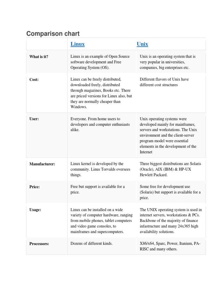 Comparison Chart of Linux and Unix | PDF | Linux | Unix