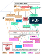 History of Biblical Translations