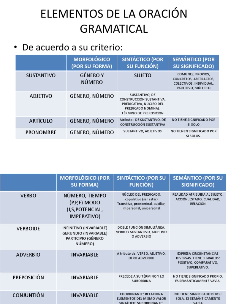 ELEMENTOS+DE+LA+ORACIÓN+GRAMATICAL Numero Gramatical