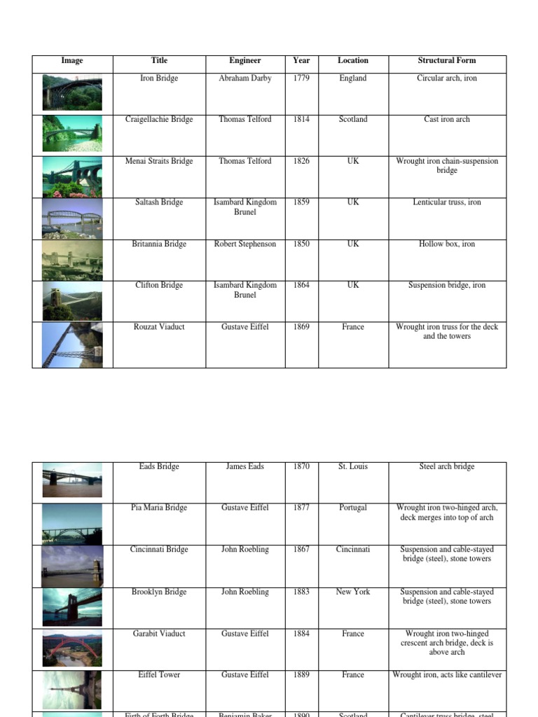 Famous Bridges and Their Engineers | PDF | Bridge | Civil Engineering