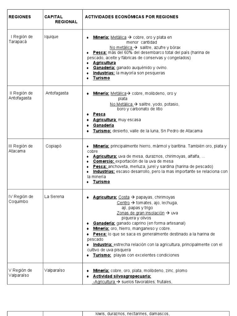 Actividades Económicas por Región en Chile | PDF | Agricultura | Minería