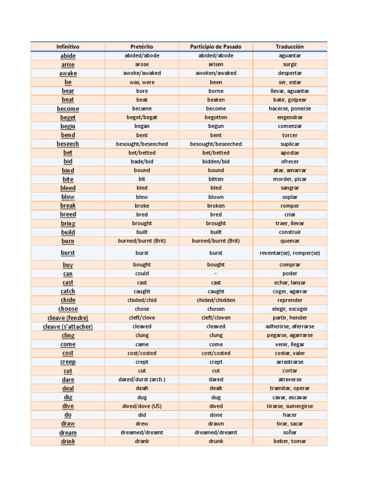 Infinitivo Pretérito Participio de Pasado Traducción PDF Clothing