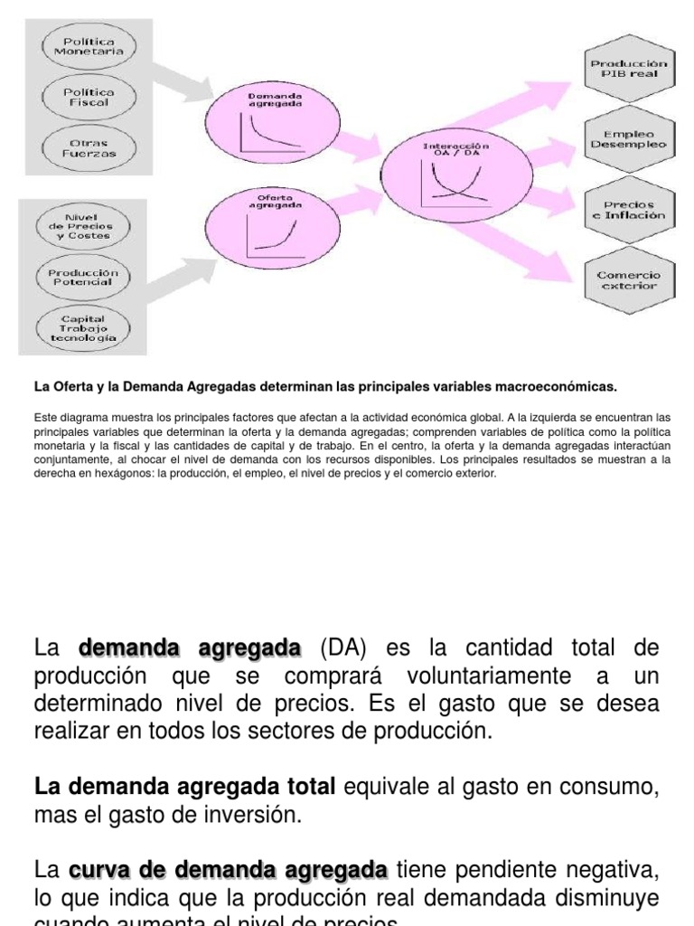 Interacción de Oferta y Demanda Agregadas | PDF | La demanda agregada ...