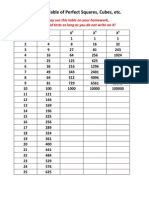 Table of Perfect Squares