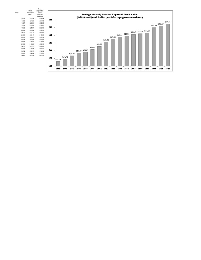 Inflation-Adjusted Cable Prices 1995-2011 | PDF