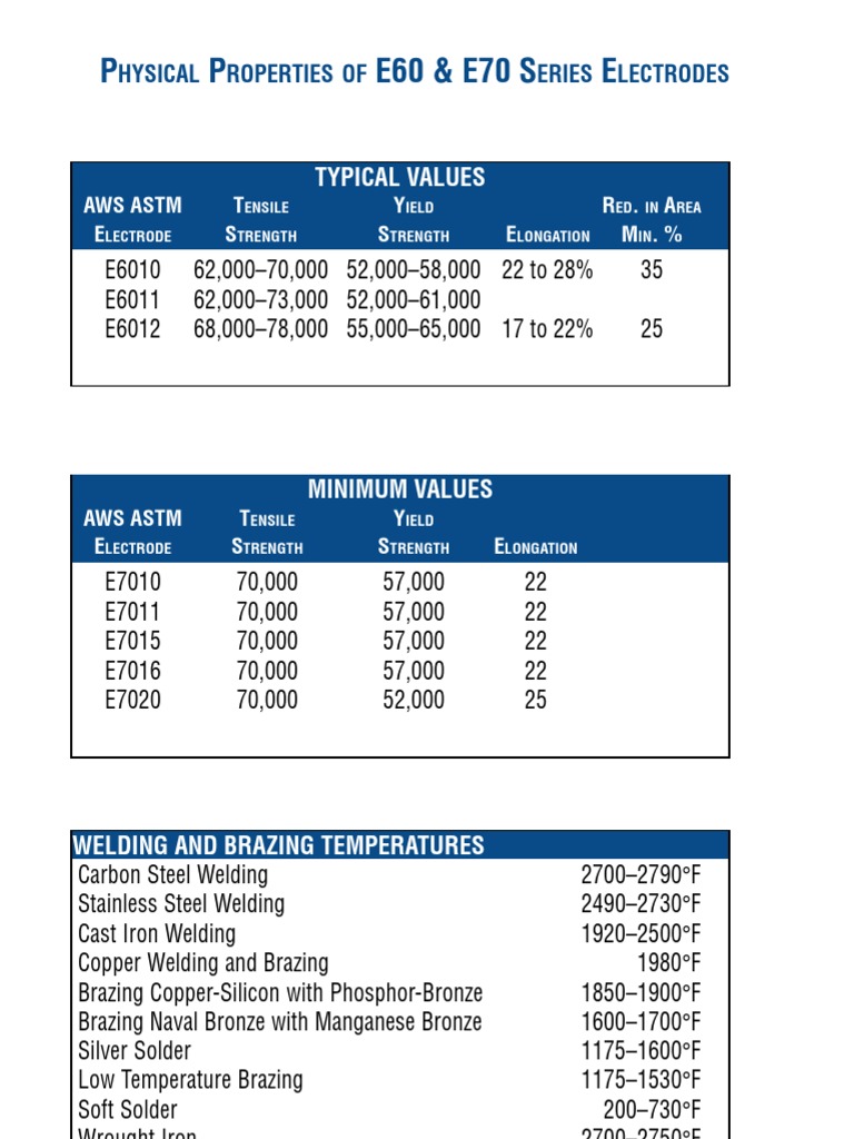 Physical Properties Of E60 E70 Series Electrodes Welding Construction