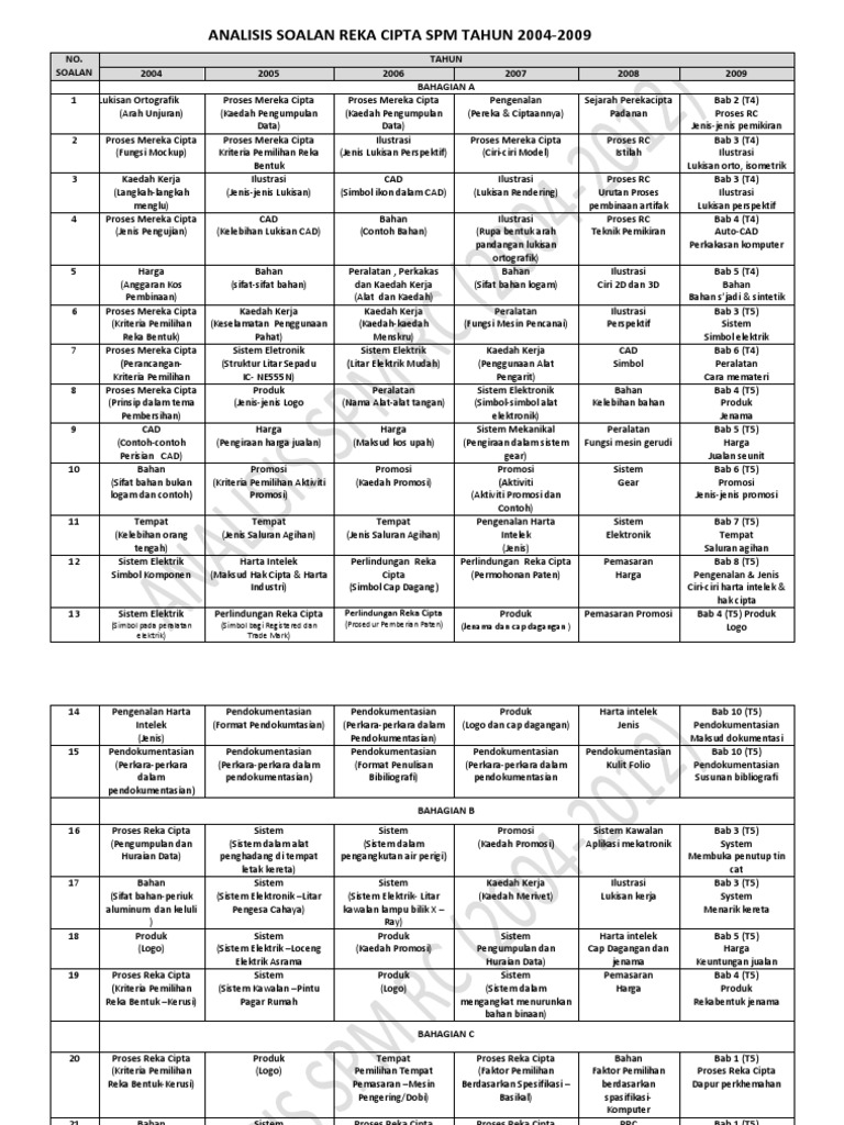 Analisis Soalan Reka Cipta SPM Tahun 2004-2012 Zack | PDF