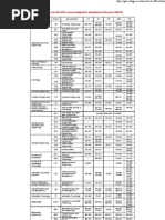 IIT Kharagpur M. Tech Cutoff 2008-09