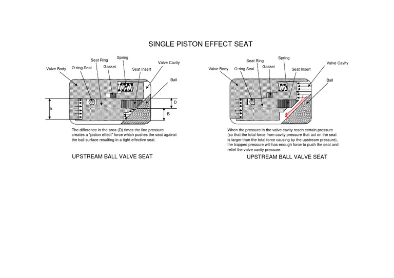 Single Piston Effect Seat Upstream Ball Valve Seat Upstream Ball Valve