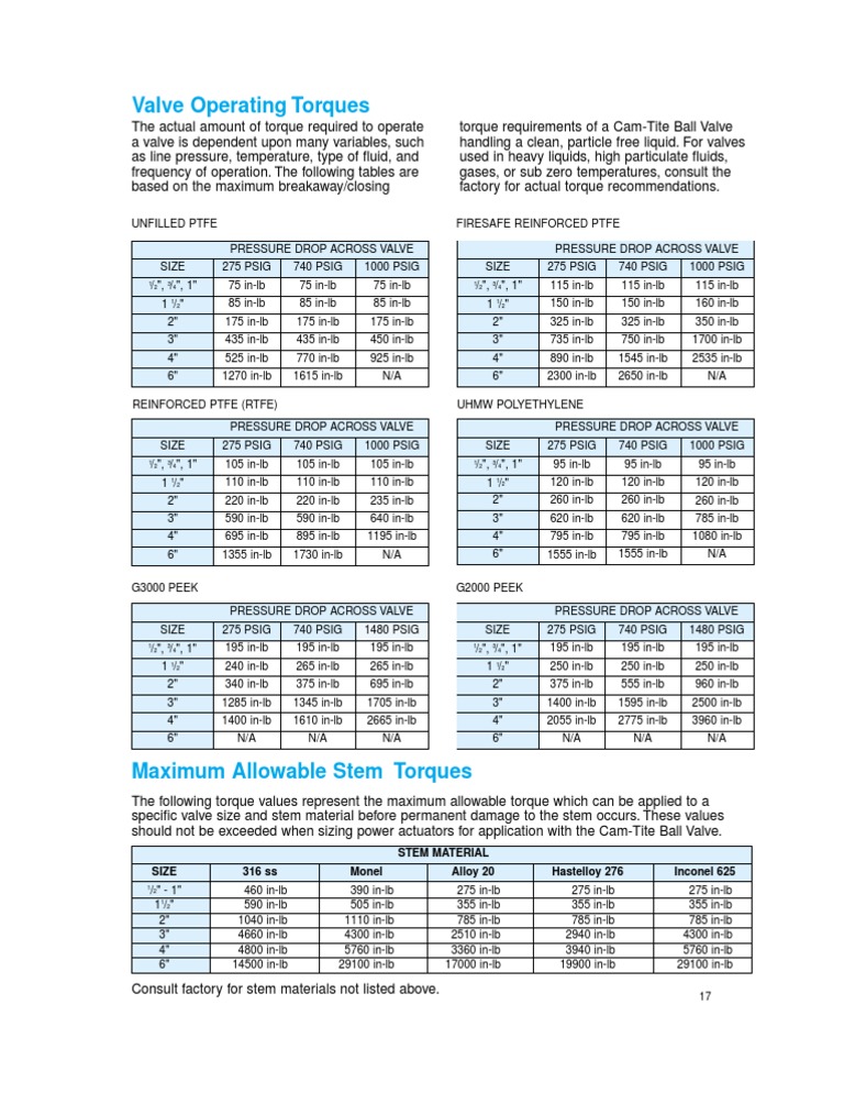 Valve Operating Torques Stem Material Size 316 Ss Monel Alloy 20