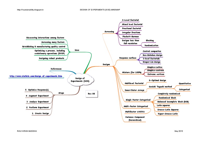 Design Of Experiments Doe Mindmap