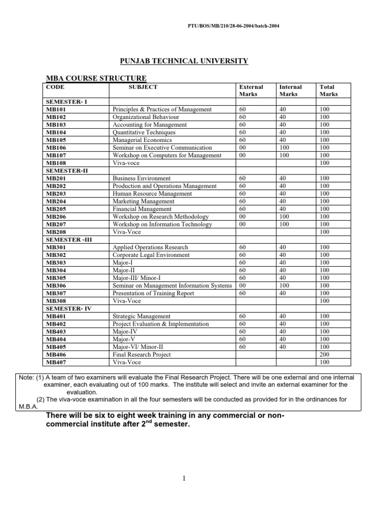 PTU MBA Course Structure Overview | PDF | Organizational Behavior ...