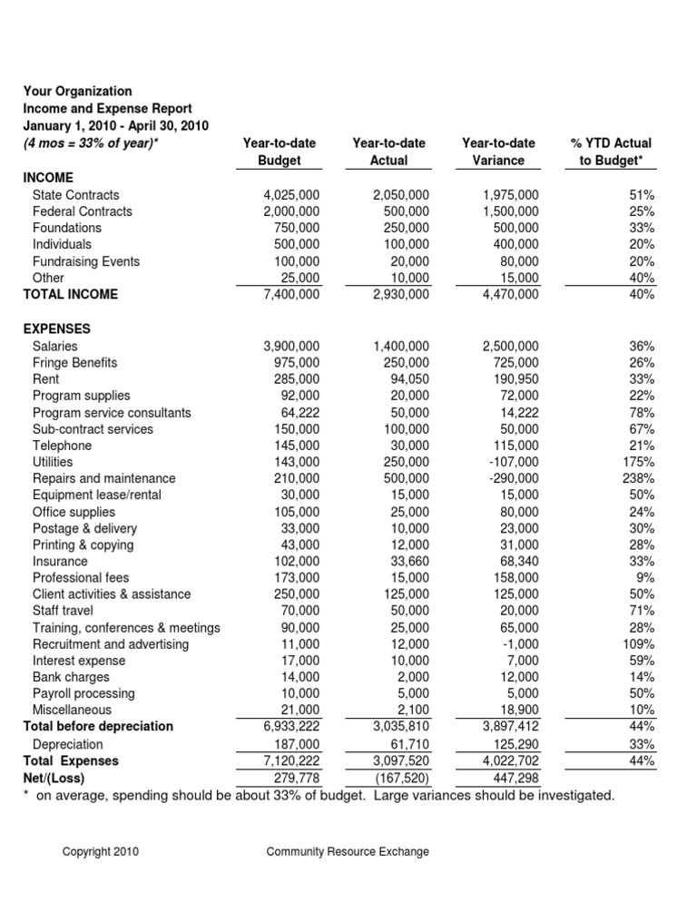 Budget With Variance Analysis | PDF
