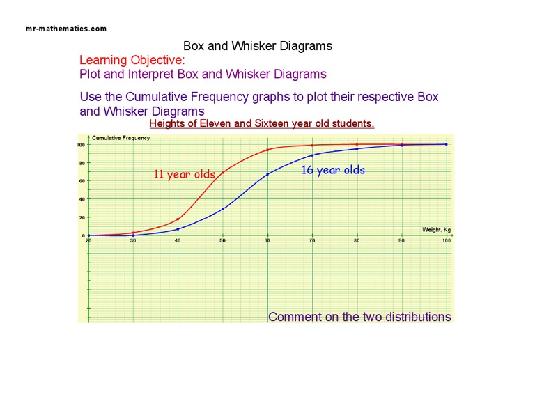 Worksheet box plots