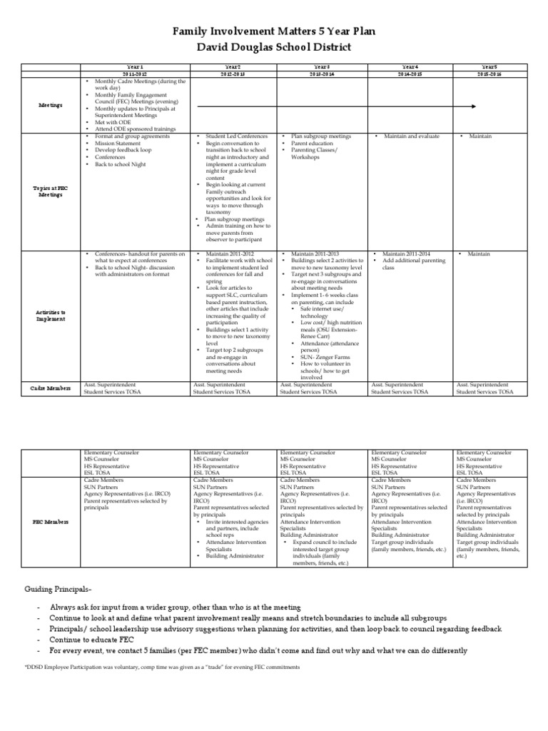 Family Involvement Matters 5 Year Plan David Douglas School District