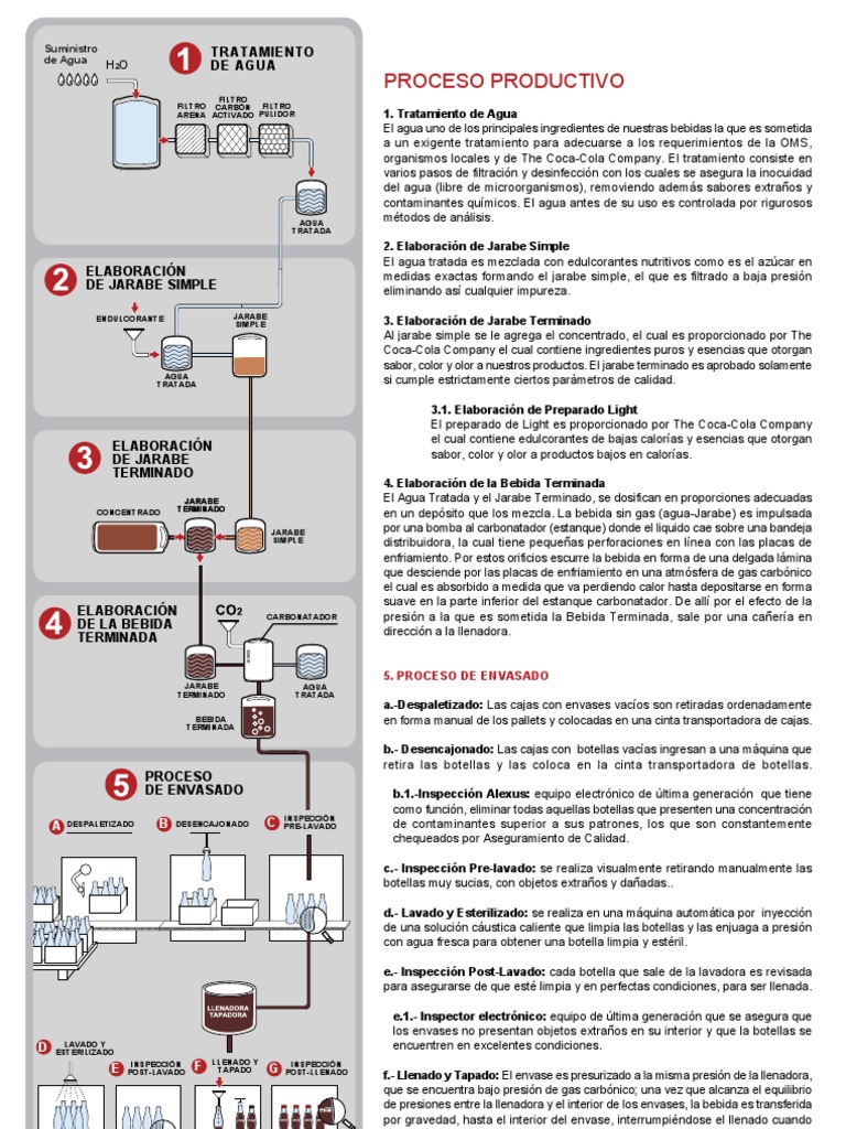 Proceso-produccion Coca Cola | Coca Cola | Agua