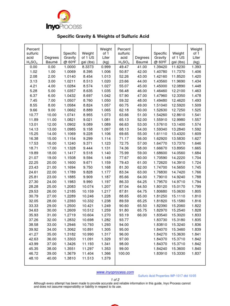 Sulfuric Acid Properties Sulfuric Acid Physics & Mathematics