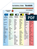 Alimentos Alaclinos y Acidos