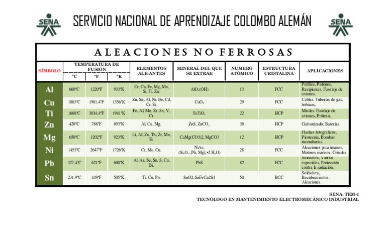 Aleaciones No Ferrosas | PDF | Cobre | Química