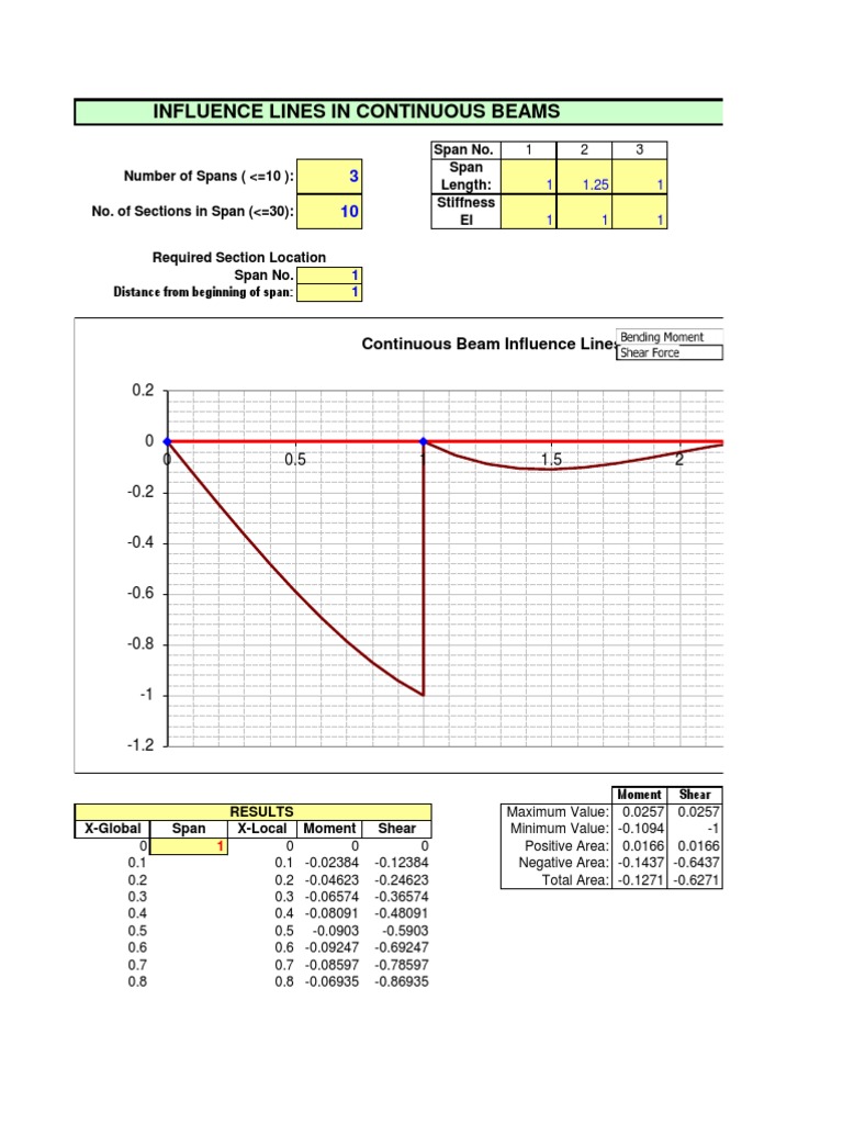 Influence Lines in Continuous Beams | PDF
