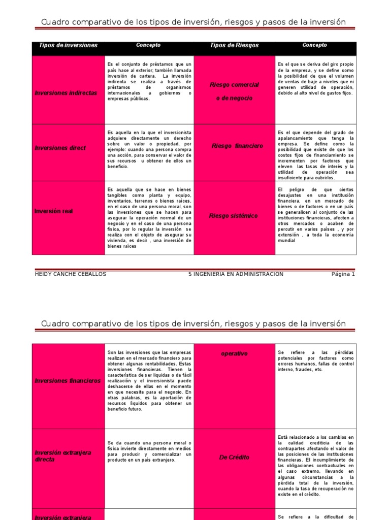 Tipos de Inversión y Riesgos Comparativos | PDF | Inversiones ...