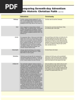 Seventh Day Adventist Comparison Facts