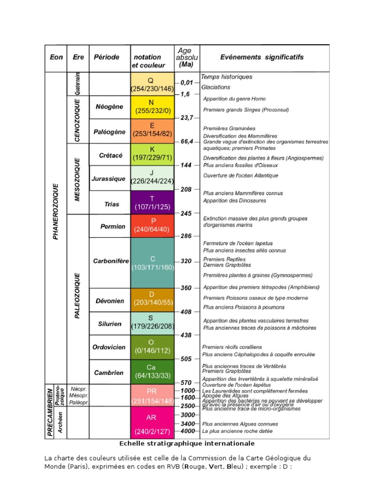  chelle Stratigraphique Internationale 2024 PDF