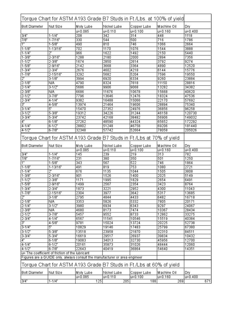 Torque Chart For Astm A193 Grade B7 Studs Motor Oil Nut Hardware