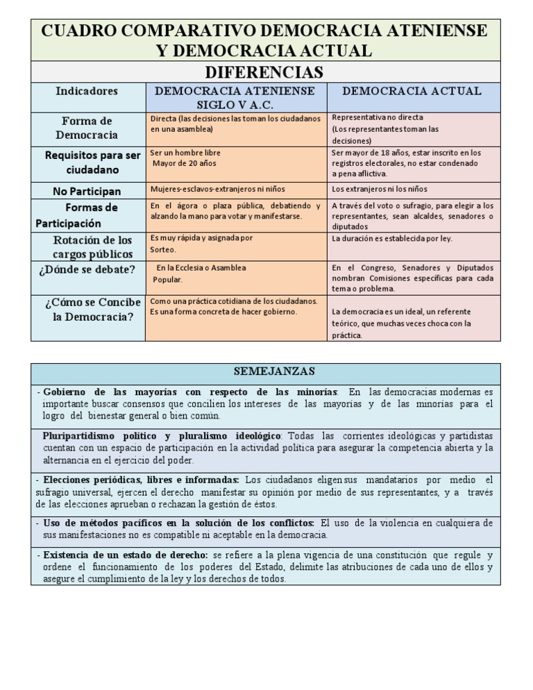 Comparativa: Democracia Ateniense y Actual | PDF