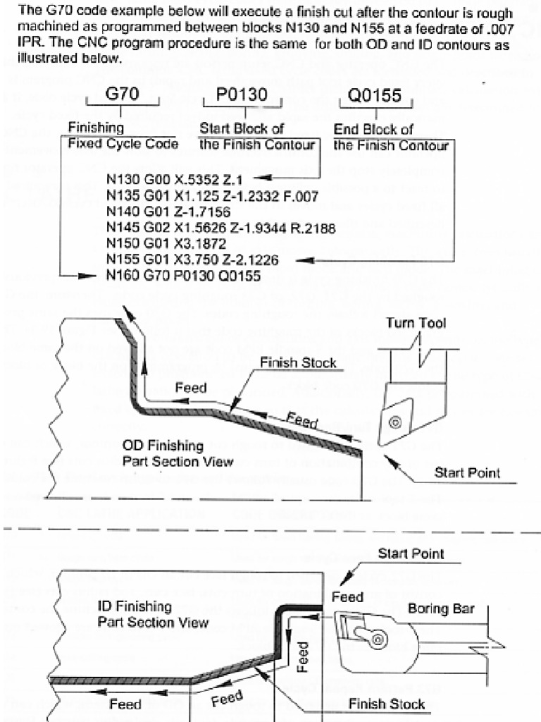 Canned Cycles for CNC Turning Programming G70G74