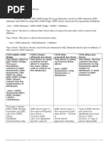 Type 1 (Jdbc-Odbc Bridge) TYPE 2 (Native-API/partly Java Driver) TYPE 3 (Net - Protocol/all-Java Driver) TYPE 4 (Pure Java Driver)