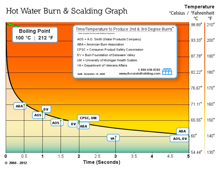 Hot Water Burn Scalding Graph PDF