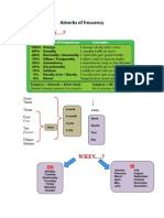 How Often ?: Adverbs of Frecuency