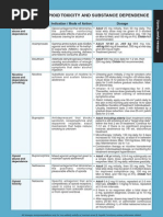 Antidotes in Opioid Toxicity and Substance Dependence: MIMS Summary Table