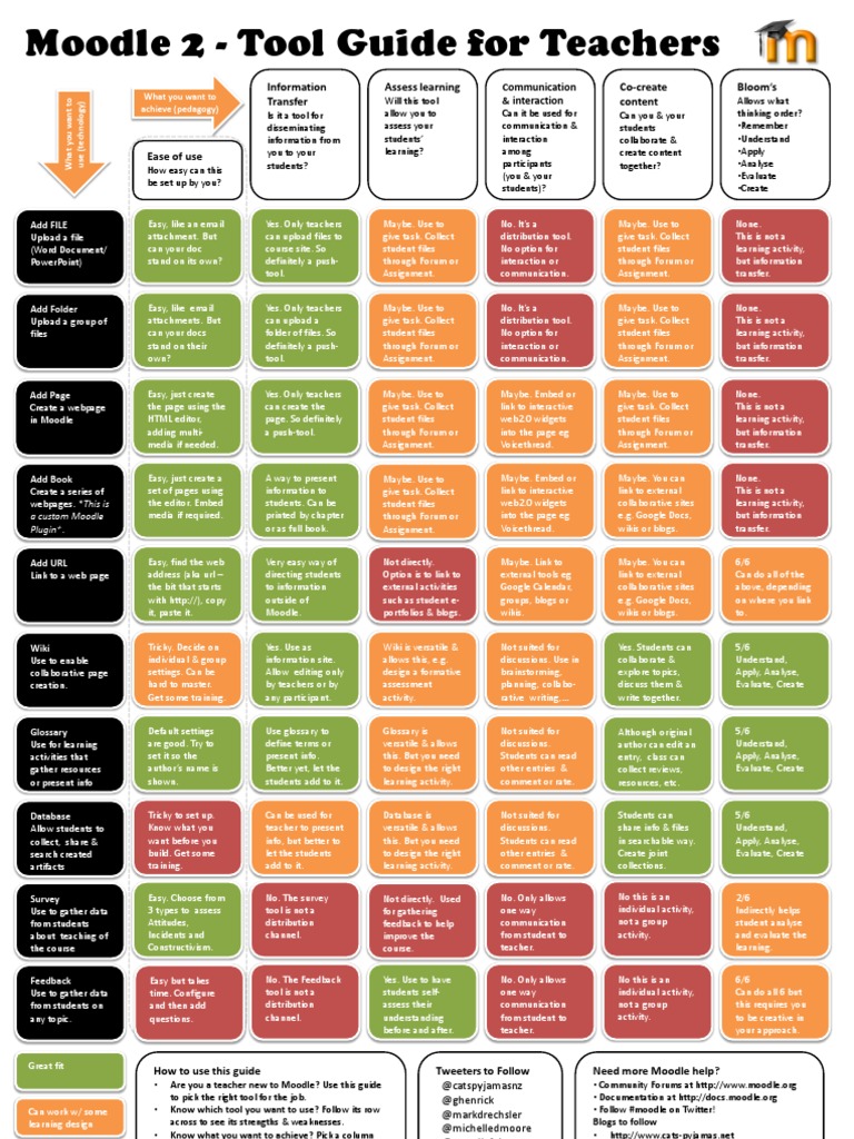 Moodle Tool Guide for Teachers | PDF | Internet Forum | Web Page
