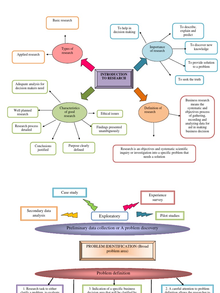 Mind Maps | PDF