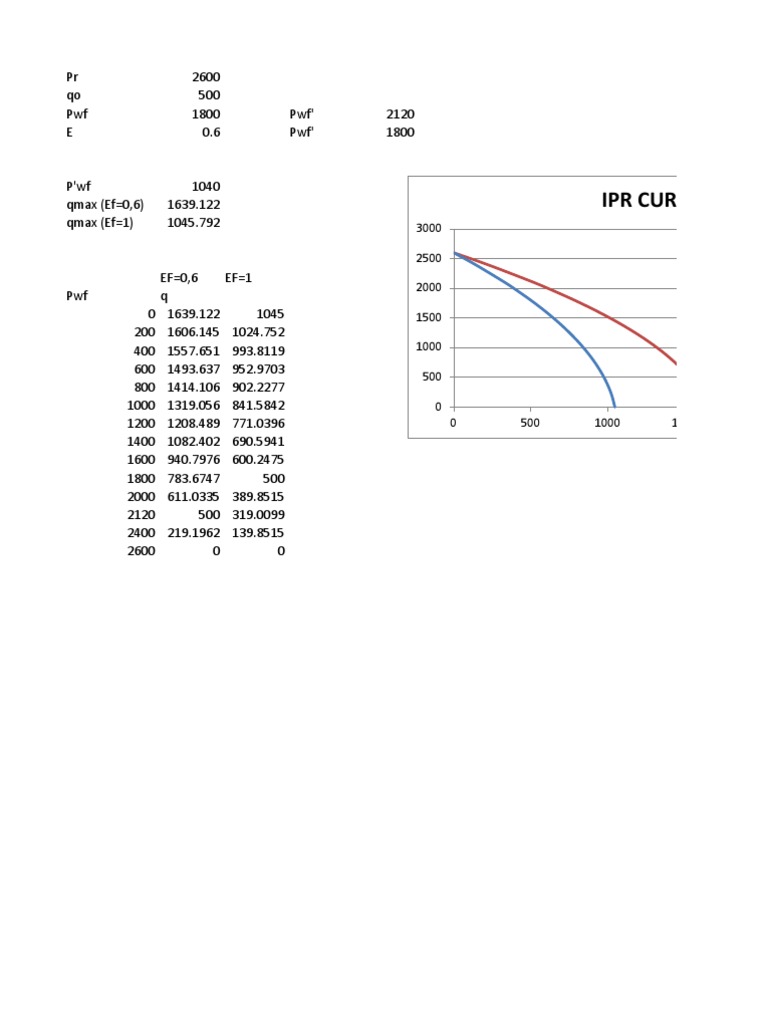 Future IPR Curve Analysis and Flowrate Calculation | PDF