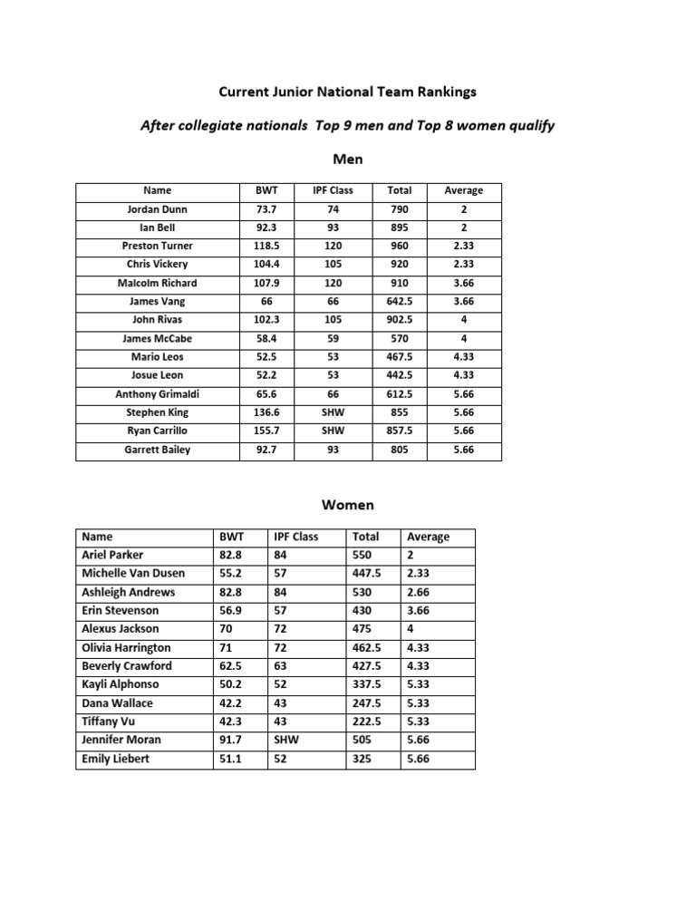 Current Junior National Team Rankings | PDF