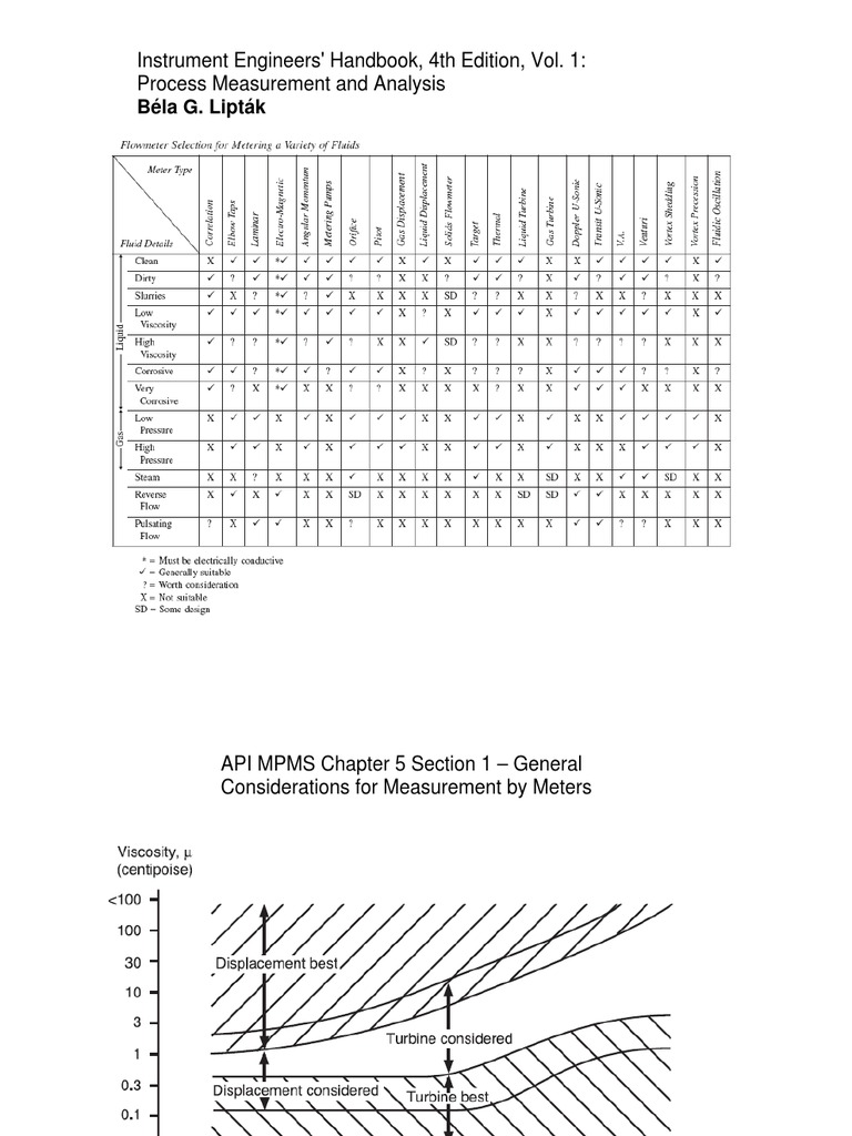 Béla G. Lipták Instrument Engineers' Handbook, 4th Edition, Vol. 1