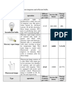 Comparison Between Tungsten and Efficient Bulbs