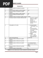 Summary Notes On Company Law by Krishan Commerce Classes