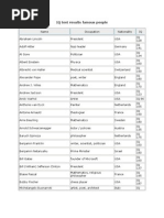 IQ Test Results Famous People