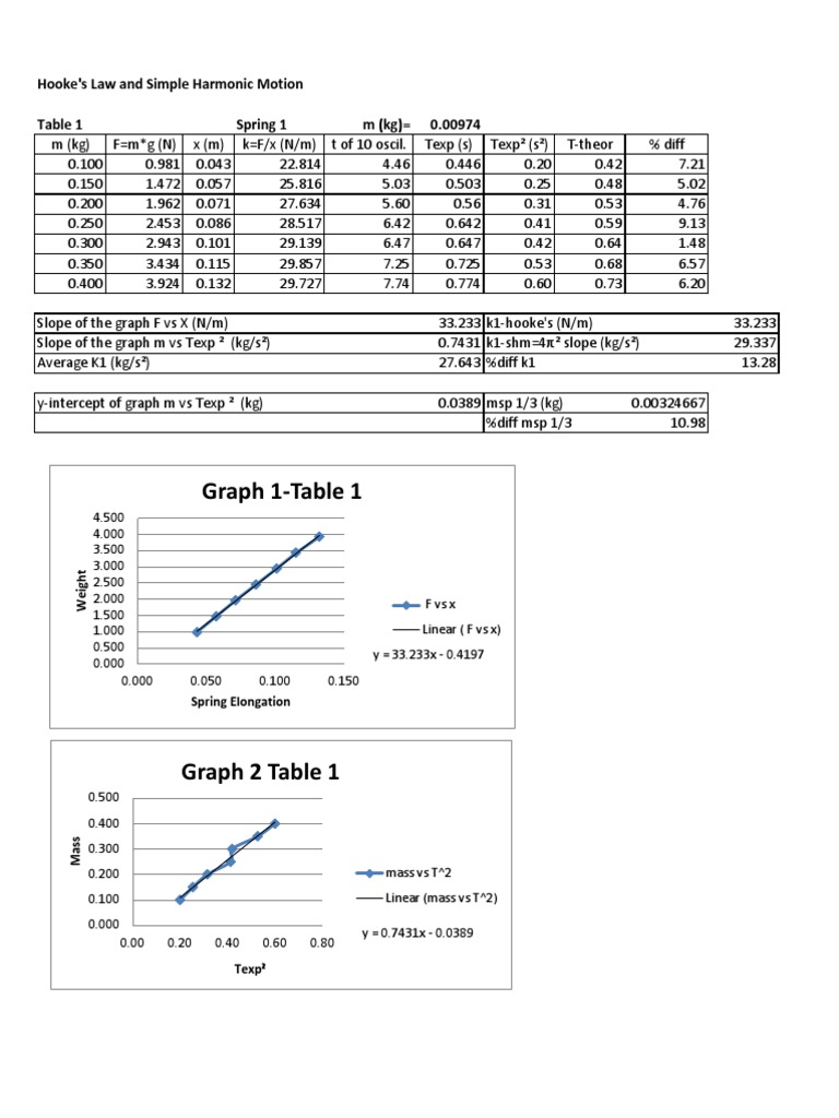 Graph 1Table 1 Hooke's Law and Simple Harmonic Motion Table 1 Spring