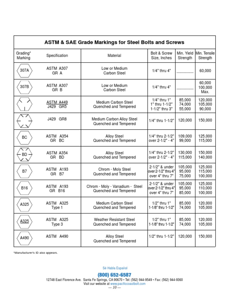 ASTM & SAE Grade Markings for Steel Bolts and Screws Steel Screw
