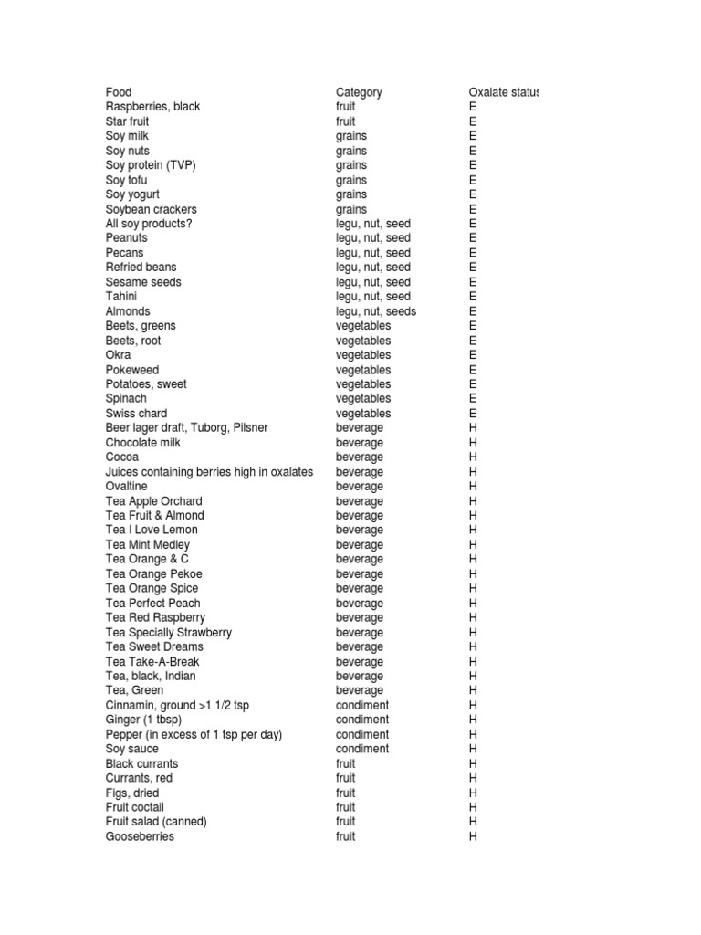 List of Oxalate Content of Foods by Oxalate Status PDF Drink Fruit