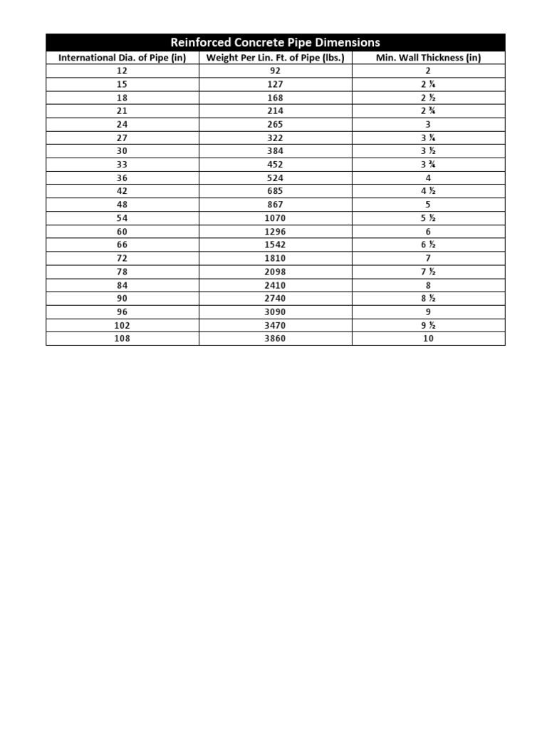 Reinforced Concrete Pipe Dimensions | Pipe (Fluid Conveyance ...