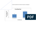 Regardless of Test Type.: Figure 1. Mean Percent Target Words Remembered As A Function of Specific Encoding Type