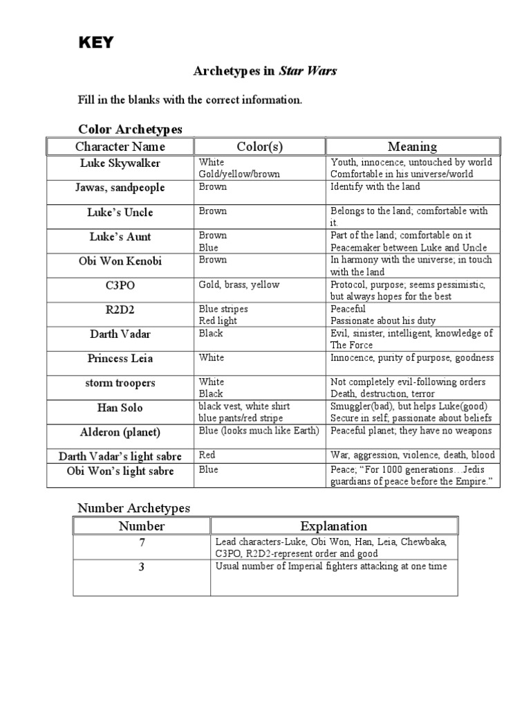 Archetypes Chart in Star WarsKEY PDF Luke Skywalker Han Solo