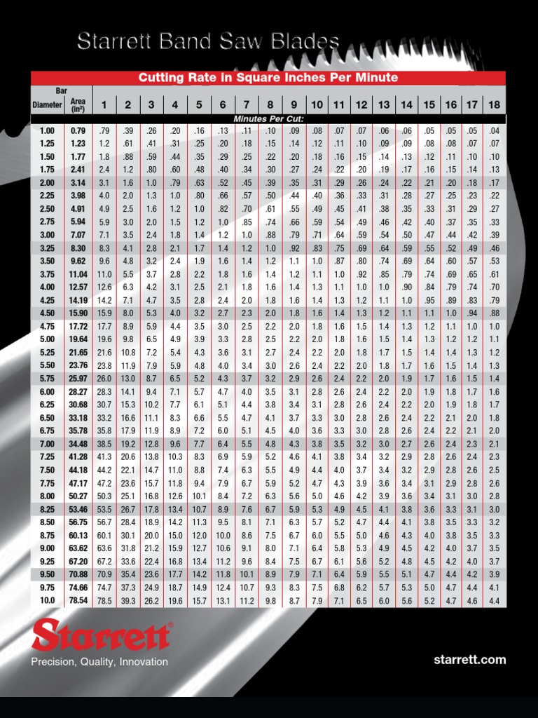 Starrett Band Saw Cutting Rate Chart Bulletin 193 Manufactured Goods
